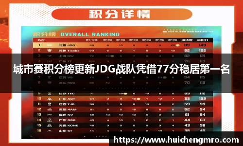城市赛积分榜更新JDG战队凭借77分稳居第一名